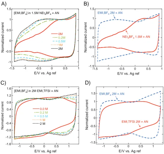 Fig. 1. Normalised CVs of TiC-CDC with 0.68 nm pores in 1.5 M NEt4BF4 in AN (A) and 2 M EMI,TFSI in AN (C) with addition of different amounts of EMI,BF4 and comparison of 1.5 M NEt4BF4 in AN (B) and 2 M EMI,TFSI in AN (D) with 2 M EMI,BF4 in AN