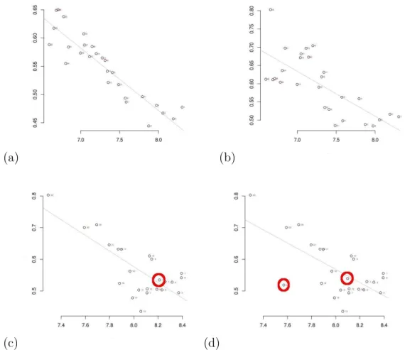 Figure 1.1 – Chaque point est un chromosome : (a) et (b) de poulet (c) et (d) de l’ancˆetre bor´eoeuth´erien selon la configuration de Wienberg (2004) (c) ou Richard et al