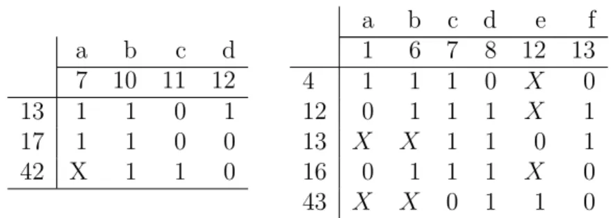 Figure 2.4 – Deux matrices ternaires. Chaque colonne est un marqueur ancestral. Chaque ligne est un intervalle, o` u 1 veut dire que le marqueur est dans l’intervalle, 0 veut dire qu’il n’y est pas, et X veut dire qu’on ne sait pas