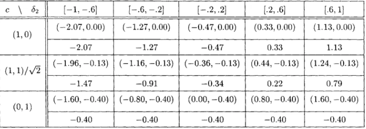 Table  5.1:  Look-up  table  for  Example  5.2.  The  solution x*  and cost  cTx*  is  shown for each parameter segment  of  62  (indexed by  column)  and cost  vector (indexed  by  row).
