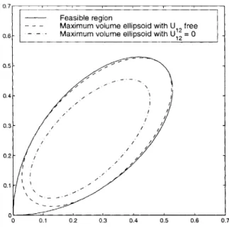 Figure  5.2:  Maximum  volume  ellipsoids  for  cubic  constraints.
