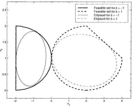 Figure  5.3:  Parameterized  constraints  and  ellipsoid  for  Example  5.6.
