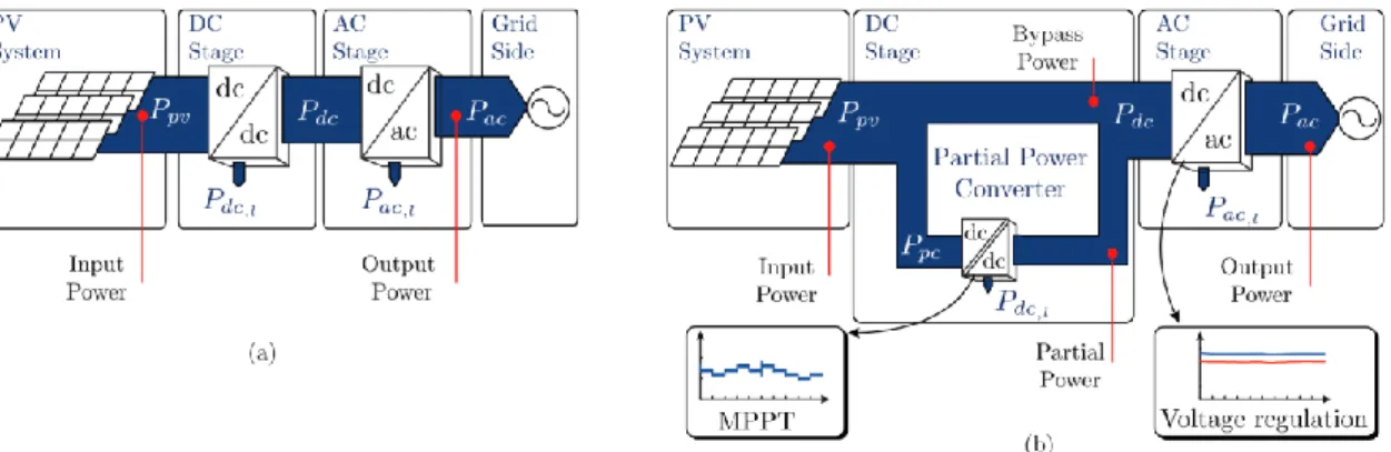 Figure 1. Diagram of the power flow in a PV system: (a) With a full power converter (FPC)