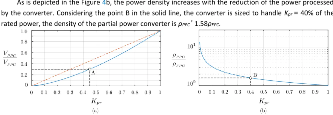 Figure 4. Volume of the dc–dc converter. (a) Working with a full power converter; (b) Working with a partial power  converter.