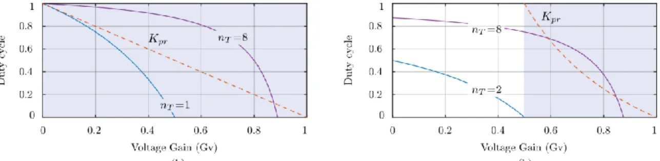 Figure 7. Operation of the step-down PPC in terms of the transformer turns ratio n T  and the voltage gain G v 