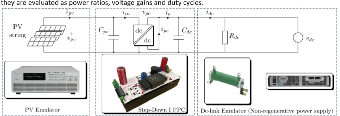 Figure 8. Experimental test-bench of the step-down PPC connected at dc-link side, using a full-bridge topology for  string inverter applications.