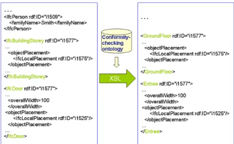 Figure 1.7: Rening the RDF description of construction projects