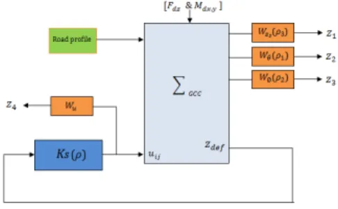 Fig. 4. Suspension generalized control plant