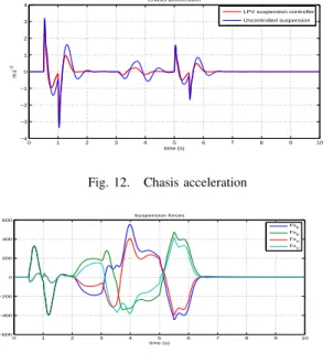 Fig. 12. Chasis acceleration
