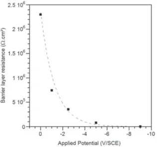 Fig. 8. Variations of impedance modulus (Bode plot) with applied potential, for the bare model porous anodic ﬁlm immersed in boehmite dispersion.