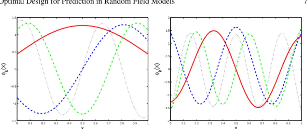 Fig. 2 First 4 eigenfunctions φ k (x), x ∈ X = [0,1], for the kernel K(x,x 0 ) = C 3/2,10 (|x− x 0 |) (Left) and for K q (x,x 0 ) adapted to the trend functions g(x) = (1,x,x 2 ) > (Right)