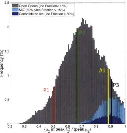 Figure 2-8:  The frequency  distribution of  JLpat  peakAE peakrE  for  all  47,314  Southern  Ocean grid  cells  plotted in  Fig
