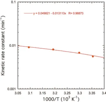 Fig. 17. Evolution of the rate constant and determination of the activation energy.