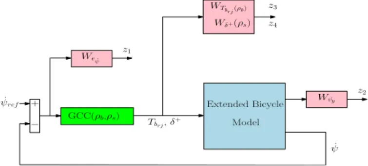 Fig. 2. Generalized plant for braking/steering control synthesis.