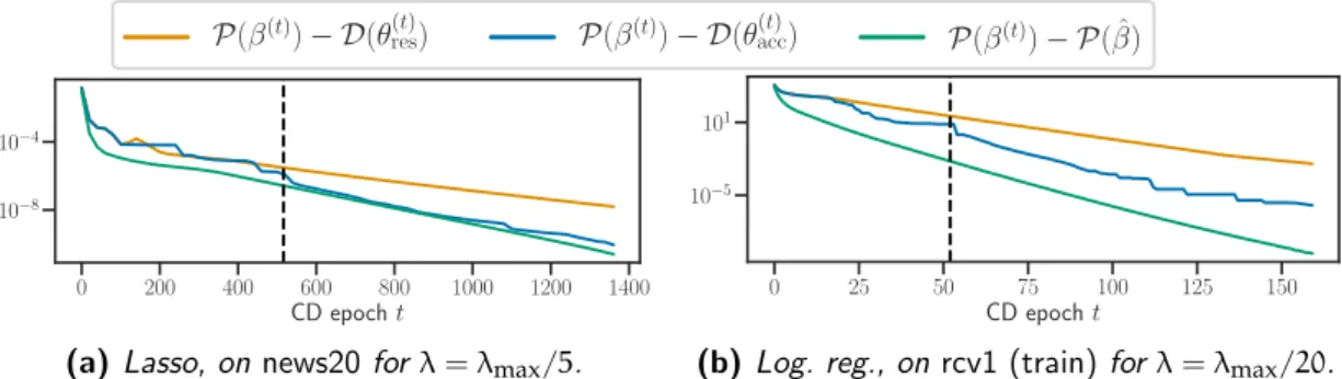 Figure 1.3: Dual objectives with classical and proposed approach, for Lasso (left), Logistic re- re-gression (right)