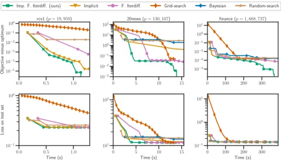Figure 3.4: Computation time for the HO of the Lasso on real data. Distance to