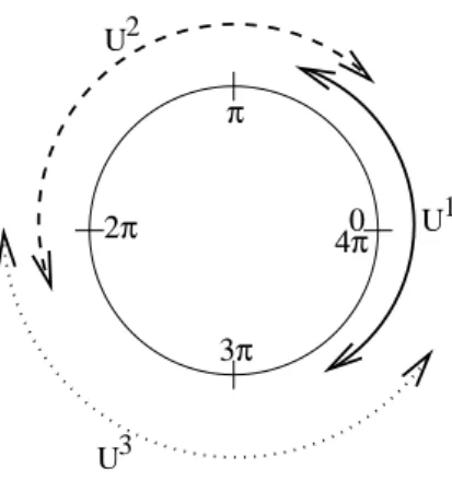 Figure 2.1 – Représentation des quasi-énergies du spin frappé (ω = ω 1 ) en fonction de l’amplitude de frappe λ mod 2π (cercle d’âme), l’espace des quasi-énergies étant représenté mod ~ω 0 (cercle section)