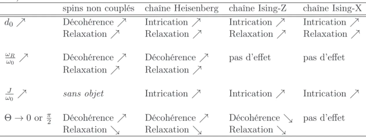 Table 3.1 – Comportement de la dynamique d’un ensemble de spins en présence d’un fort bruit aléatoire [3,4] [Aub17]