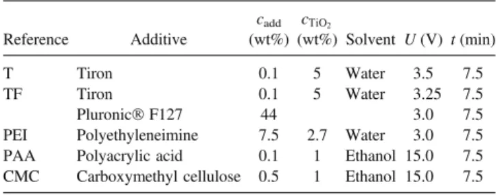 TABLE I. Dispersions used for the EPD experiments. c add is the additive concentration (in wt% relative to the amount of TiO 2 in the dispersion)