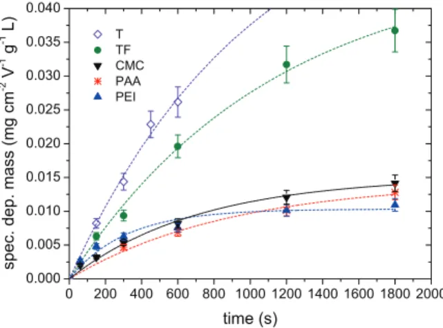 FIG. 4. Speciﬁc deposited mass versus deposition time t, 5 different additive combinations were used