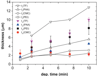 FIG. 6. Measured thickness t m and calculated thickness t c versus deposition time t. The thickness was measured either with an Interferometer-Proﬁlometer (IP) or with an optical microscope (Mic) as indicated in brackets: TF (IP), PAA (IP), CMC (Mic), PEI 