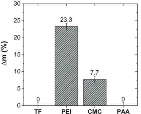 FIG. 7. Adhesion test showing the relative mass difference Dm, which is the mass difference between the sample mass before and after the  30-cm drop divided by the mass of the coatings