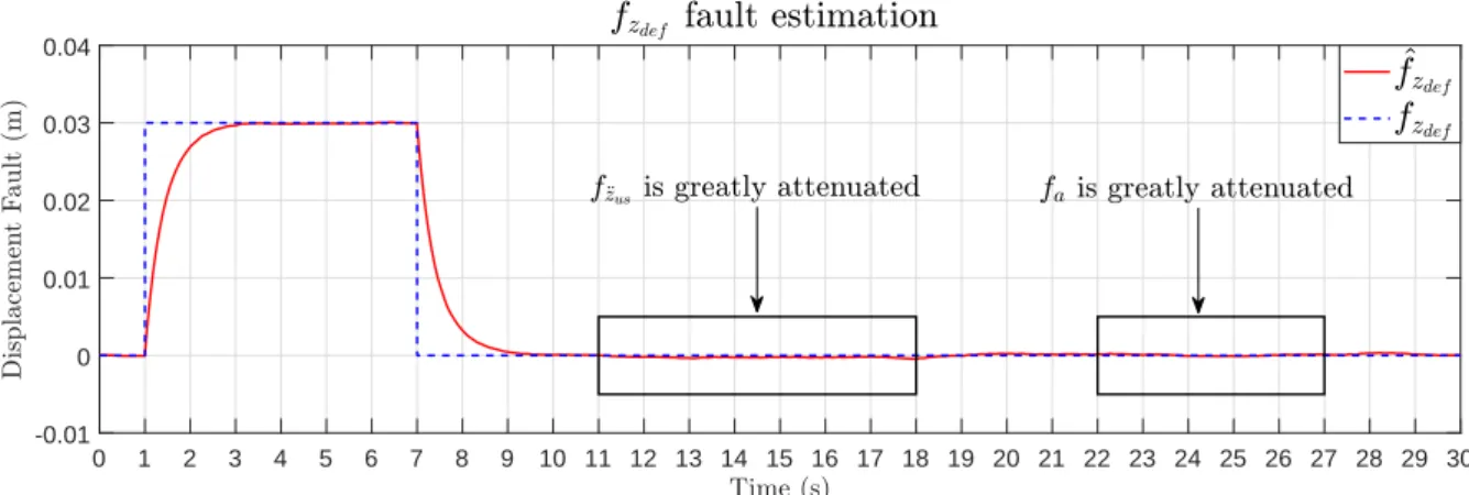Fig. 10. Fault estimation result from 0 to 30 seconds Chen, J., Patton, R.J., and Zhang, H.Y