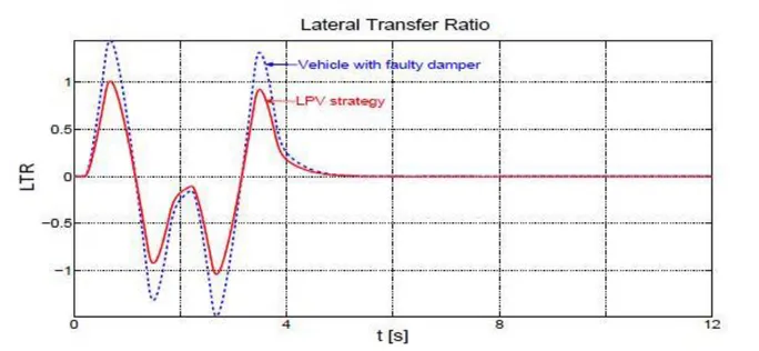 Fig. 3 shows the lateral load transfer generated by the driving scenario; based  on it, the scheduling parameters  ρ roll  , ρ pitch   are calculated