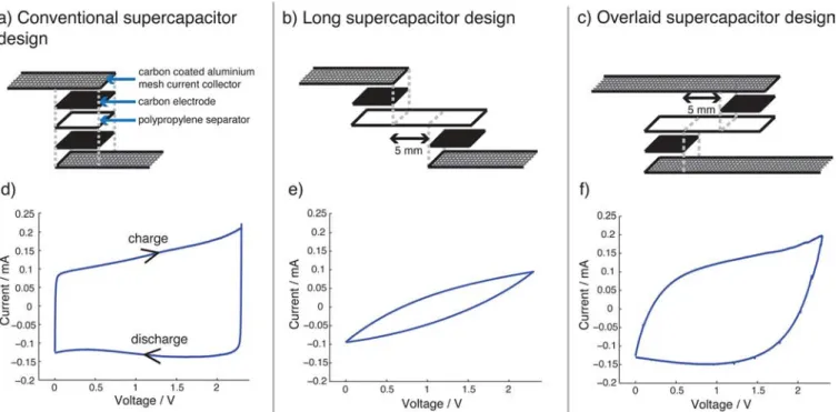 Figure 1. Supercapacitor cell designs (a − c) and their cyclic voltammograms at 0.5 mV · s −1 (d − f)