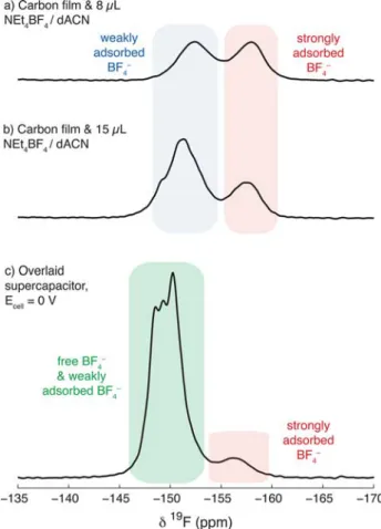 Figure 2c shows the NMR spectrum for an overlaid supercapacitor cell held at a cell voltage of 0 V