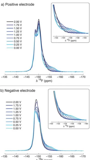 Figure 4c shows how the chemical shift of the strongly adsorbed resonance varies in the positively charged electrode as the cell voltage is increased