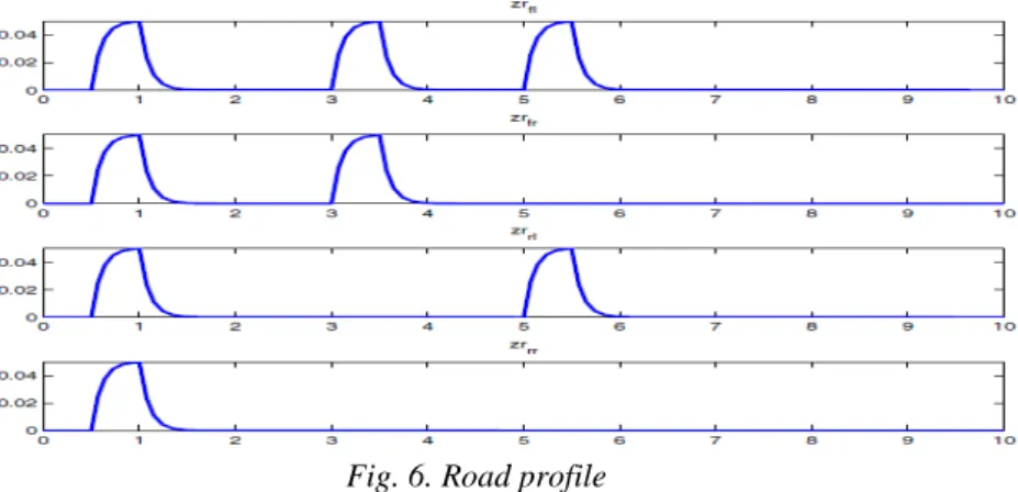 Fig. 6. Road profile 