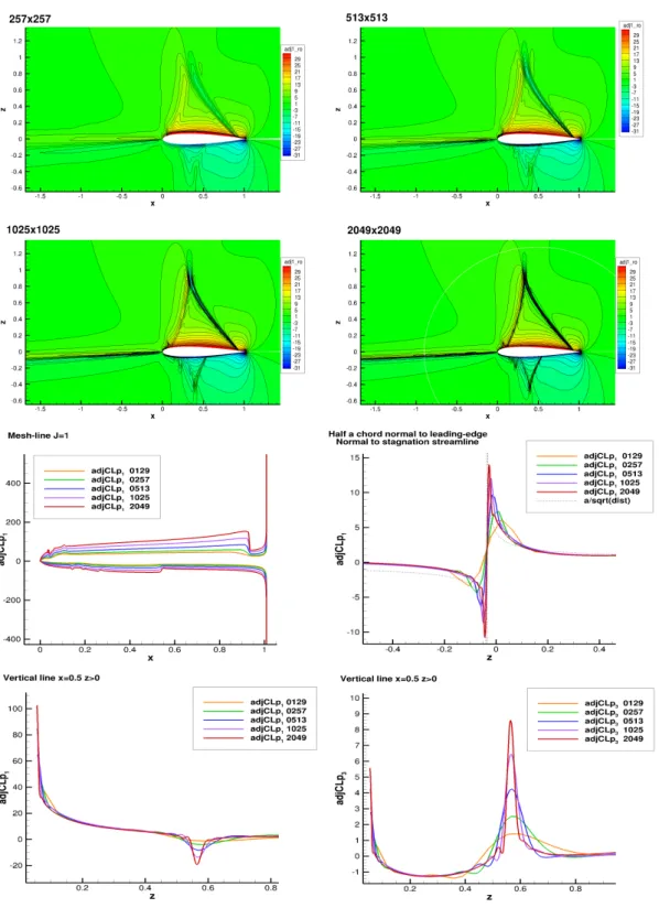 Figure 1.1: NACA0012 M ∞ =0.8, AoA = 2. o inviscid flow – Isolines: first component of CLp-adjoint vector – Curves: – Up left: cells adjacent to the wall (first component) – Up right: along a line normal to stagnation streamline, half a chord from stagnati