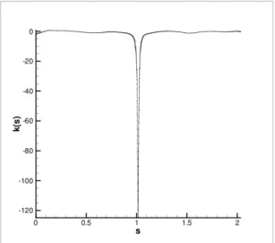 Figure 1.6: Curvature of RAE2822 airfoil as a function of curve length