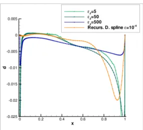 Figure 1.13: Smoothed distribution of (dCDw/dX S ,n) using once Dierckx’s spline. Lower side