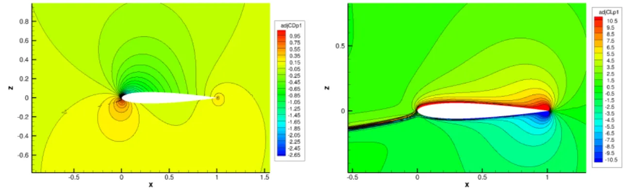 Figure 2.2: NACA0012 M ∞ =0.4 AoA=5 o inviscid flow – Left: first component of drag adjoint