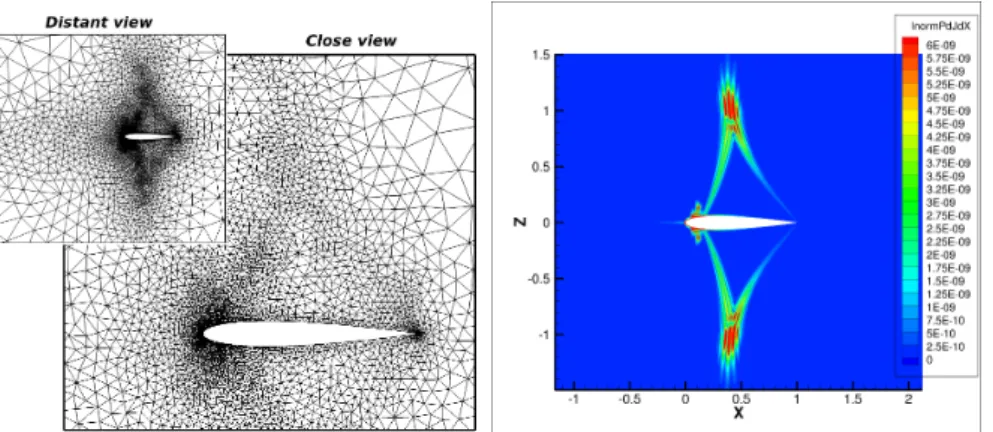 Figure 2.5: NACA0012 M ∞ =0.95, AoA=0 o . Left: mesh adapted for CDp by Venditti and Darmofal’s method ([171] figure 6); this plot is intented to be compared with figure 8 of reference [182]