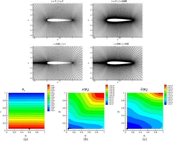 Figure 2.7: Up : Family of parametrized structured (129 × 129) meshes about the NACA0012 – Down: