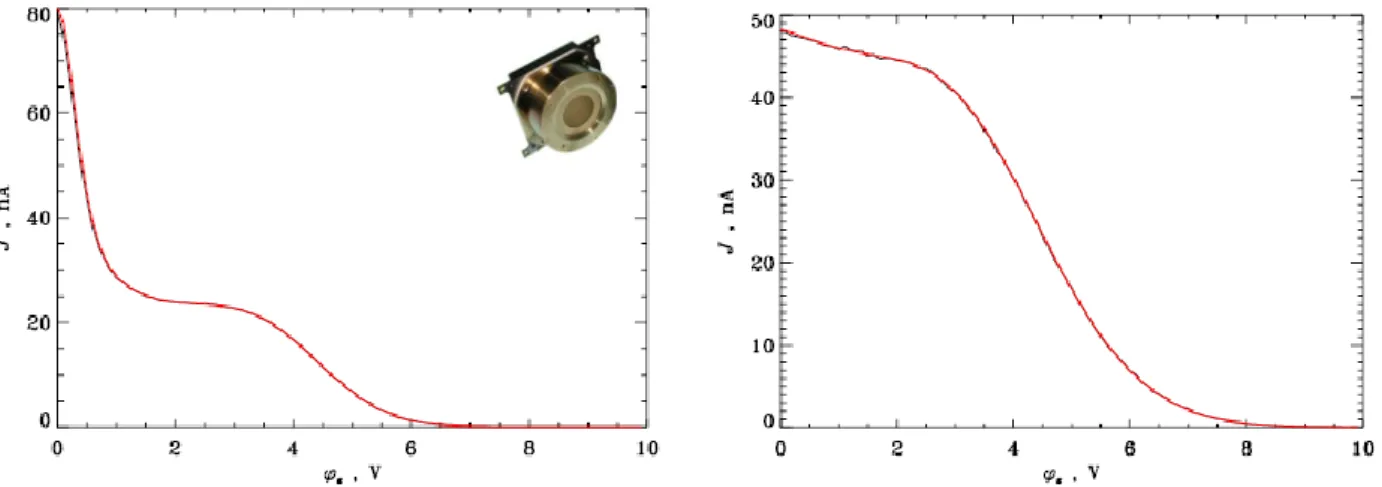 Fig.  3.1.1.2b    Résultats  de  modélisation  de  l'analyseur  dans  le  plasma  ionosphérique  [Séran  et  al.,  2003]