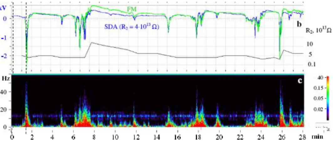 Fig.  3.1.4b  (b)    Variations  temporelles  du  potentiel  électrique  calculées  à  partir  des  mesures  des  deux  instruments, FM (vert) et SDA (bleu), ainsi que la résistance de couplage électrique entre les électrodes de SDA  et l'air