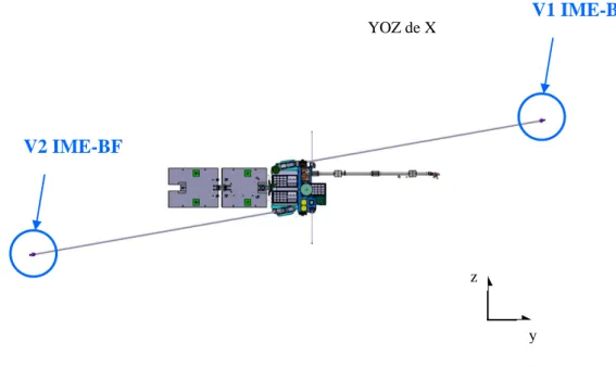 Fig. 3.2.4.3a La position de chaque senseur V1 et V2 de l'IME-BF dans les coordonnées du satellite (X vers la  terre, Z parallèle et opposé au vecteur de la vitesse du satellite)