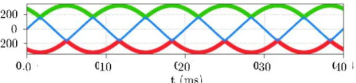 Fig. 5: Voltage reference signals for chopper and inverter stage. green: Top chopper; blue: Inverter; red: Bot chopper