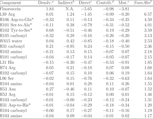 Table 2.2: Difference in electrostatic energy components.