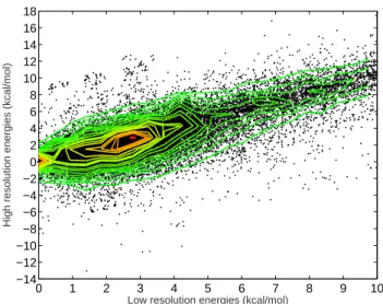 Figure 3.3: Correlation of low- and high-resolution bound-state a free energies within a protein sequence