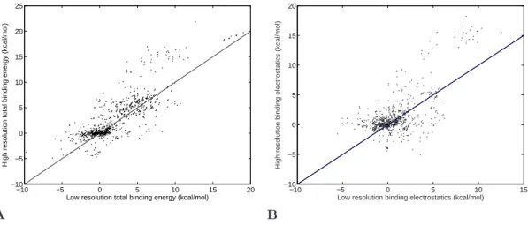 Figure 3.4: Reevaluation of relative binding energies with the high-resolution free energy function
