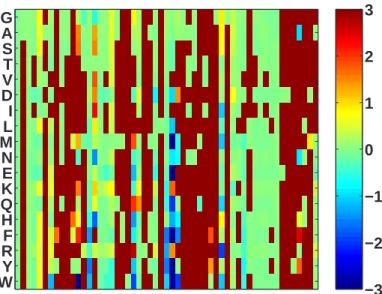 Figure 3.5: Design of single mutations in D1.3. Each column the result of design at one position in D1.3; each row is the effect of mutation to a different amino acid.