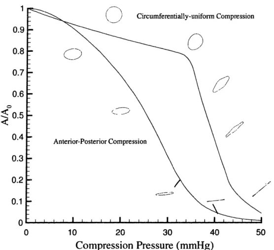Figure  2-8  The  relation  between  venous  cross-sectional  area  and  compression pressure for the two distributions of pressure, asymmetric (A) and circumferentially symmetric  (C)