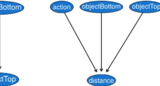 Figure 5 shows the resulting network after the learning process. We can notice that the parameters influencing the distance, over which an object travels after an interaction, are correctly inferred