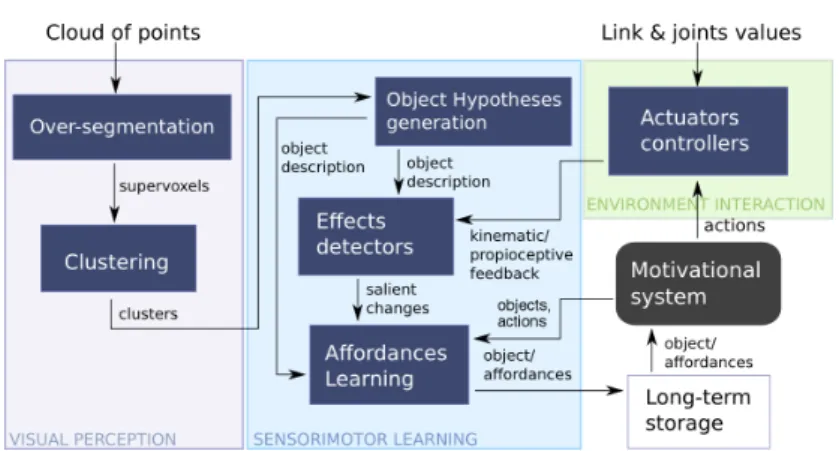 Fig. 1. Architecture of the proposed sensorimotor approach for affordance learning.