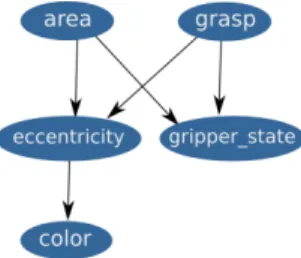 Fig. 3. Learned Gaussian BN. All nodes are defined as continuous random variables.